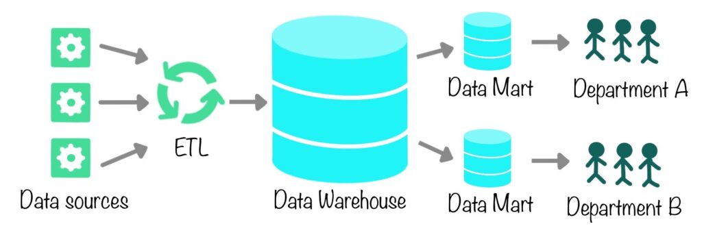 data mart, data warehouse